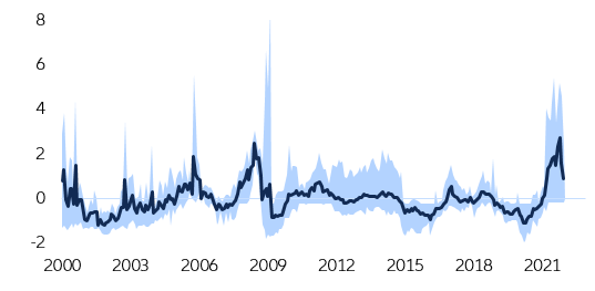 Figure 10: Eurozone – energy prices composite index and range of underlying indicators (normalized; z-score)