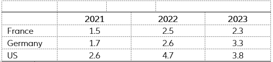 Table 1: France, Germany and US – wage growth (y/y; in %)