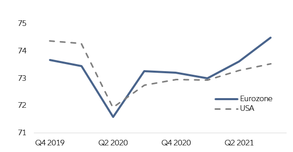 Figure 2: Eurozone and US labor force participation rate (in %)