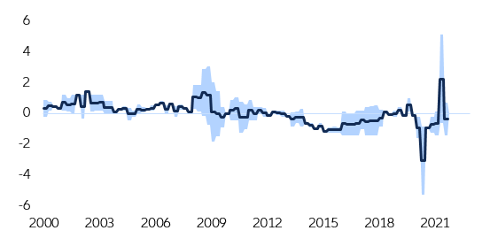 Figure 9: Eurozone – wages and labor market composite index and range of underlying indicators (normalized; z-score)