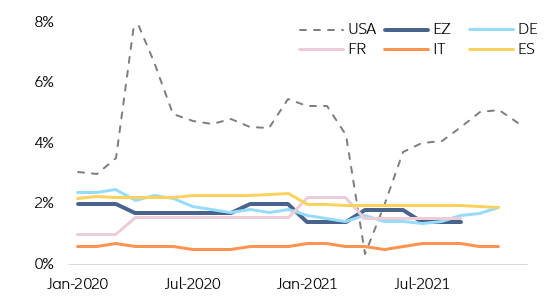 Figure 3: US and Eurozone - wage inflation (y/y, in %)
