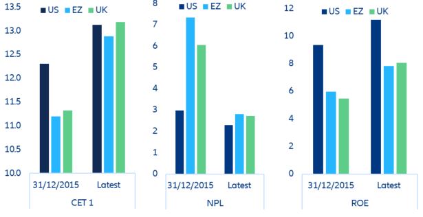 Figure 1. Selected banking sector financial soundness indicators: capital adequacy, non-performing loans and profitability