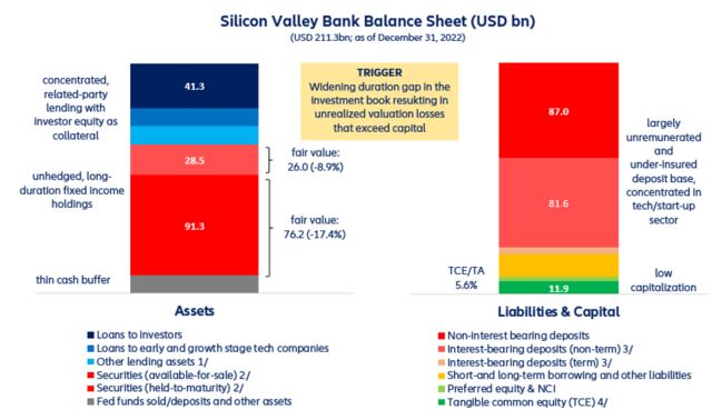 Figure 14: SVB – balance sheet at end-2022