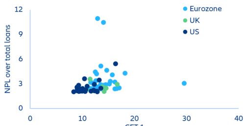 Figure 3. Banking sector: non-performing loan (NPL) ratio (% of total loans) vs. common equity Tier 1 (CET) (% of total risk-weighted assets)