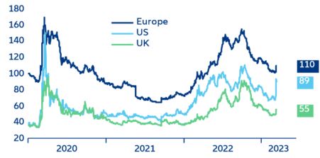 Figure 8: Bank credit default swap spreads (five-year maturity, bps)