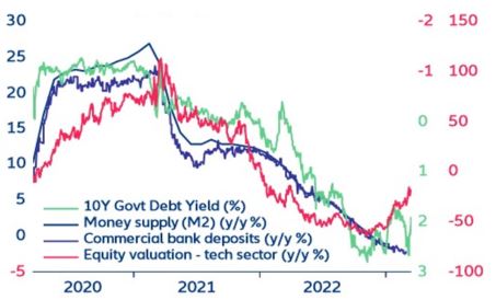 Figure 13: Macro-financial pressures on banking