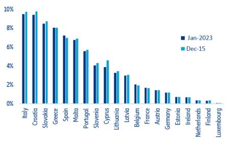 Figure 4. Eurozone banking sector: holdings of domestic government debt securities (% of total assets)