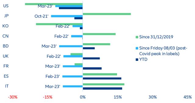 Figure 12: Performance of bank equity subindexes in selected countries