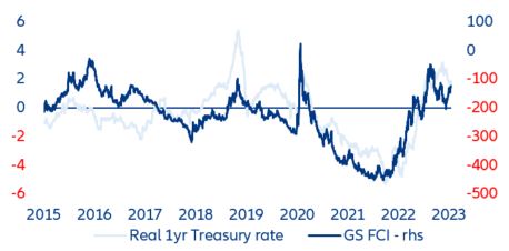 Figure 5: US: Federal Reserve monetary policy stance (1-year real US Treasury yield) and financial conditions index