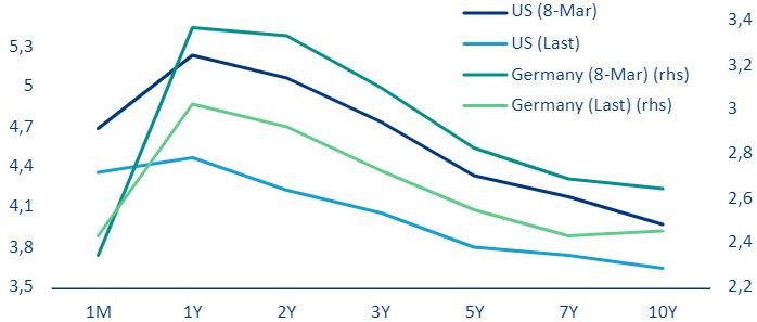 Figure 9: US Treasury and Bund yield curves (in %)