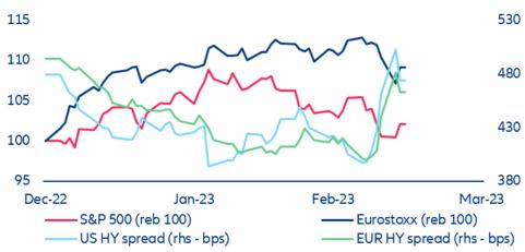 Figure 11. Equity vs corporate high-yield spreads