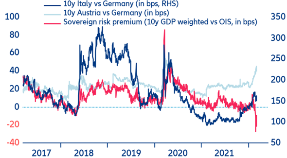 Figure 11: Eurozone sovereign credit spread and risk premium (spread in bps)