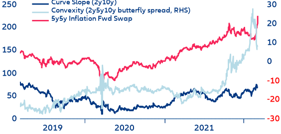 Figure 8: German government bond yields (curve steepness and convexity) vs. Eurozone market-based inflation expectations (%)