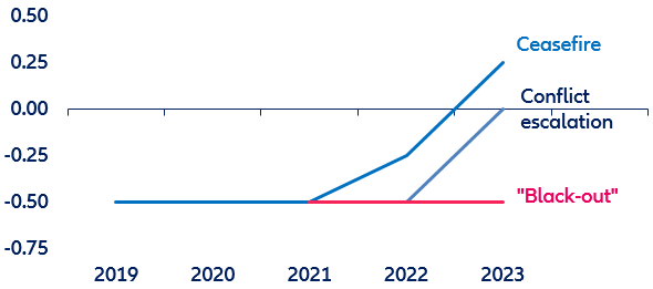 Figure 5: Eurozone - ECB policy rate scenarios Deposit rate, in %