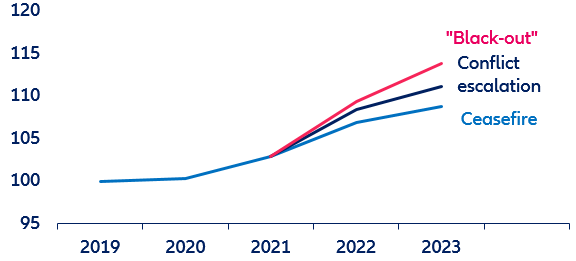  Figure 4: Eurozone - Inflation scenarios  (indexed, 2019=100)