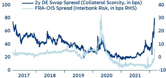 Figure 10: Liquidity and funding conditions (spread in bps)