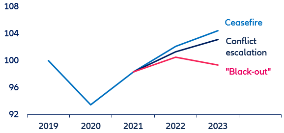 Figure 3: Eurozone - Real GDP scenarios