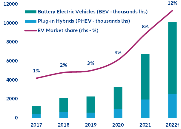 Eu ev 2025 sales 2020