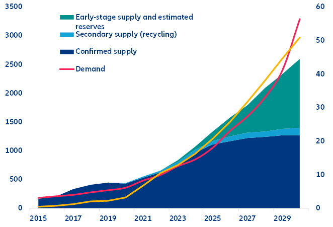 Figure 3 – Global lithium supply and demand (thousand tons of lithium carbonate)