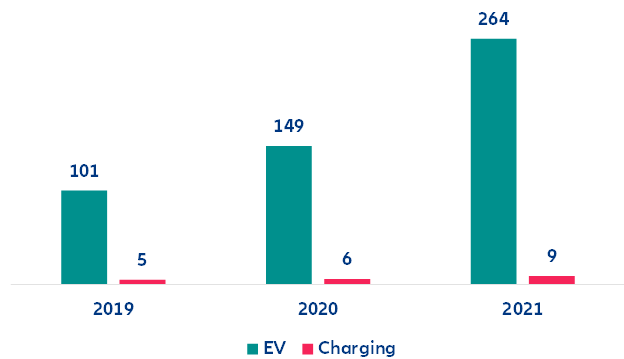 Figure 2 – Global electrified transport investments (USD bn)