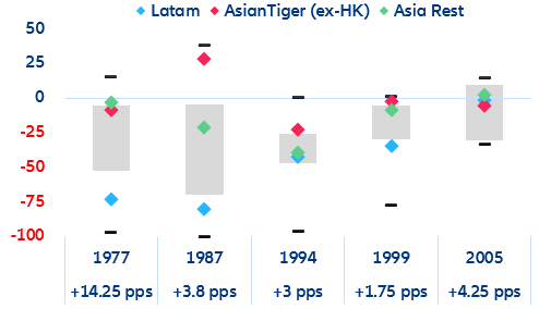 Figure 1: Impact of rising US interest rates on emerging market currencies (%)