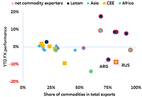 Figure 4: FX performance in 2022 vs share of commodities in total exports