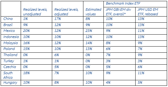 Table 2: Calculated weight of EM index based on sub-sample of main EMs.