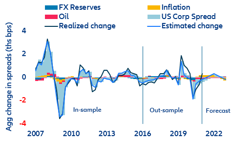 Figure 12: Decomposition of the aggregate spread change of USD-denominated EM sovereign bonds