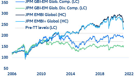 Figure 9: Total return of EM sovereign bonds benchmark indices (indexed, 100 = end-Dec. 2004)