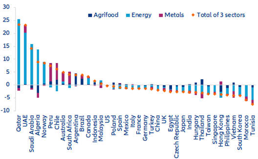 Figure 7: Terms of trade shock: impact of higher commodity prices on trade balances (% of GDP)