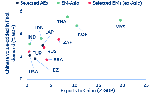 Figure 3: Trade dependence of selected advanced and emerging market economies in China