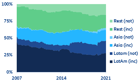 Figure 13. Relative face value of the region-level Bank of America (BofA) emerging market sovereign bond indices