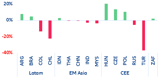 Figure 11: Change in the share of LC debt over total sovereign debt (2009 vs 2021)