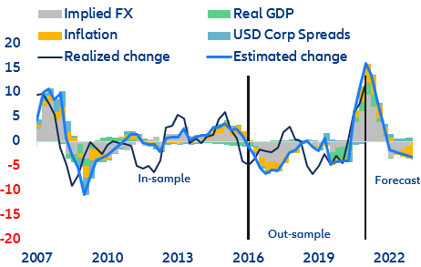 Figure 14: Decomposition of annual change in 5Y sovereign yields in Latin America