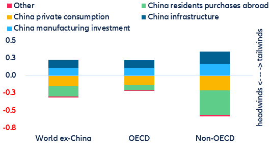 Figure 2: Impact of slowing Chinese demand on selected groups of countries (%)