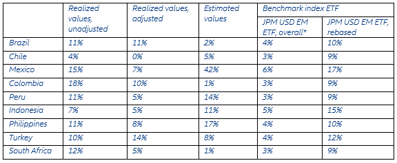 Table 1: Calculated country weights in synthetic emerging market debt indices based on sub-samples of main emerging market sovereigns 