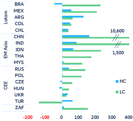 Figure 10: Net change in outstanding emerging market sovereign debt (2009-21) (USD billion)