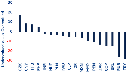 Figure 5: Fair value of EMDE exchange rates (%)