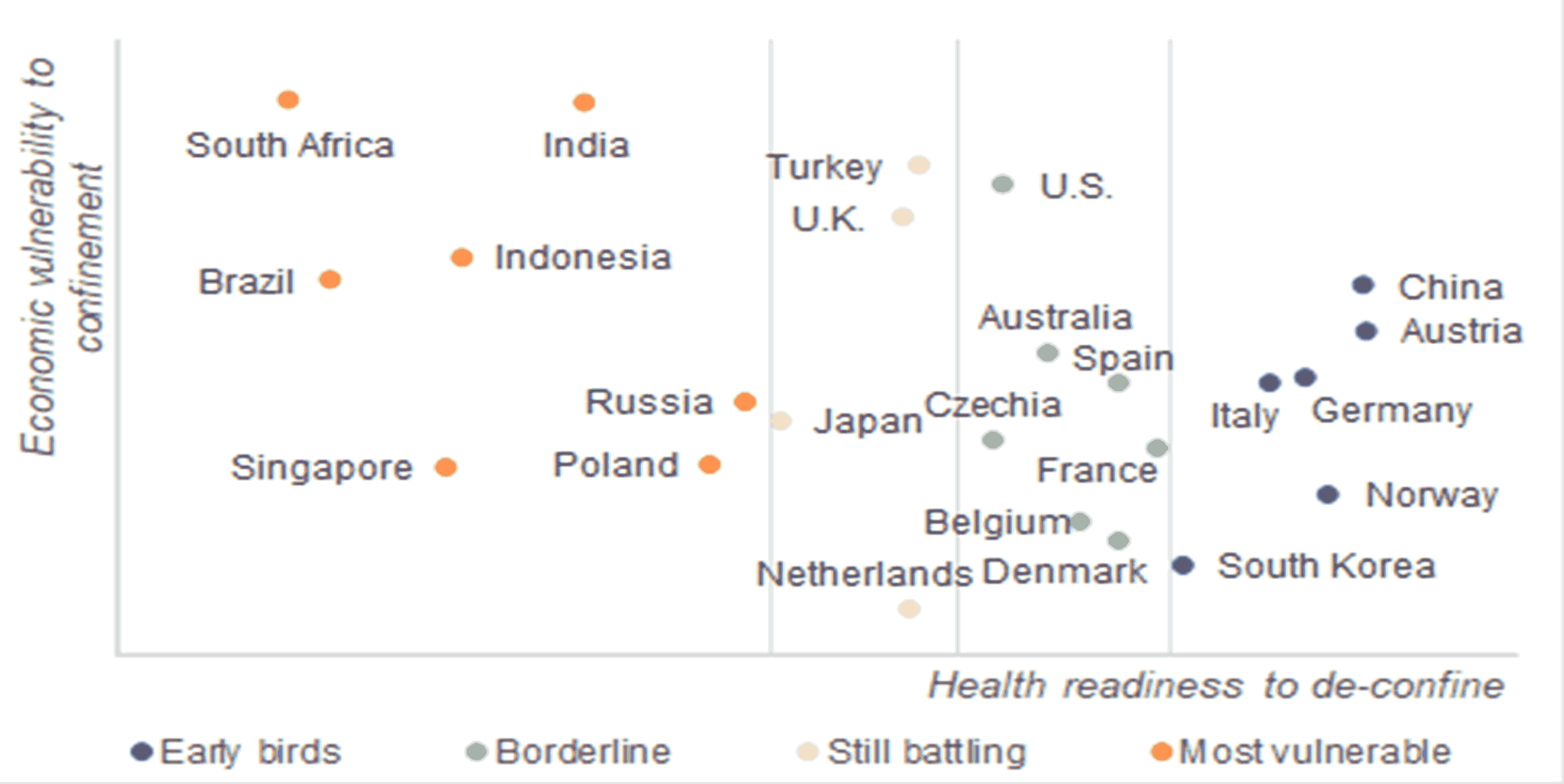 Figure 2 – Economic vulnerability to confinement and health readiness to de-confine for selected economies