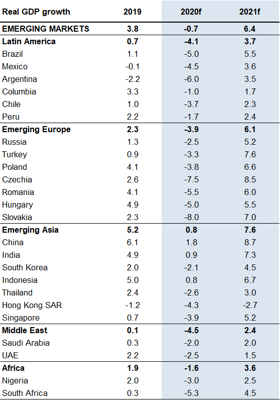Figure 3 – Real GDP growth forecasts in Emerging Markets