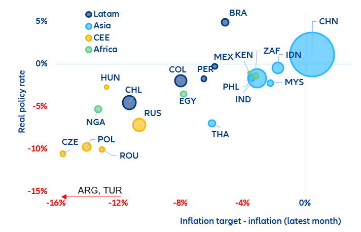Figure 1. Negative real interest rates across emerging markets