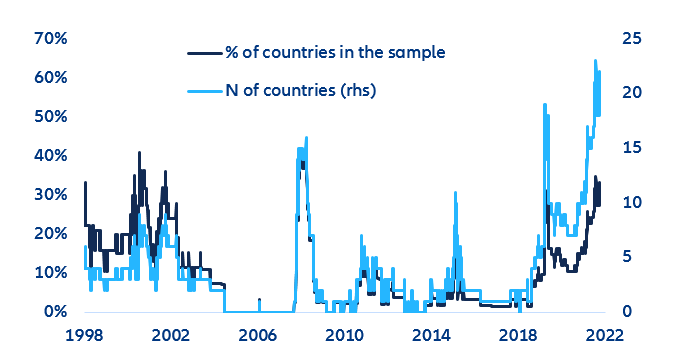 Figure 6. EMDEs USD sovereign spreads trading above 1000bps, as per JPM indexes