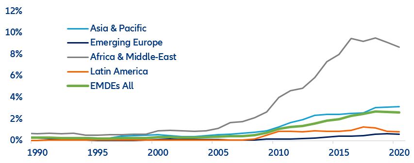 Figure 5: Share of emerging market external debt owed to China (%)