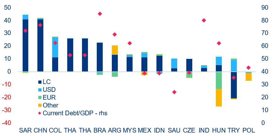 Figure 3: Change in currency composition of government debt (% of GDP) in selected emerging market countries