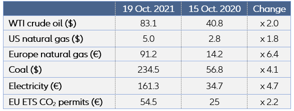  Figure 1 – Changes in selected energy prices