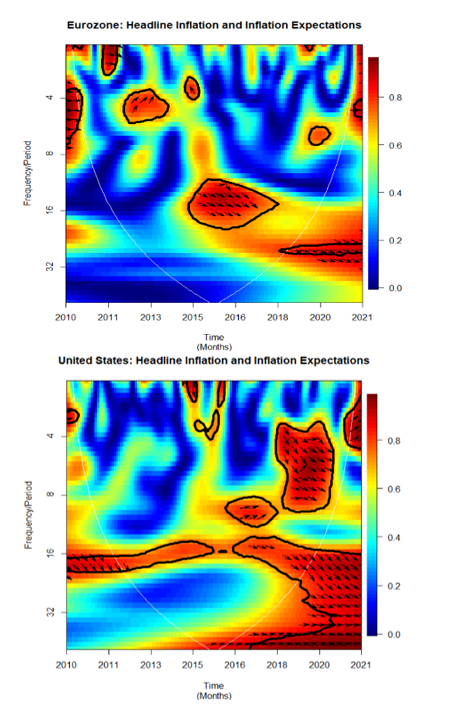 Figure 9 – Wavelet coherence of headline inflation and inflation expectations in the Eurozone, US and the UK