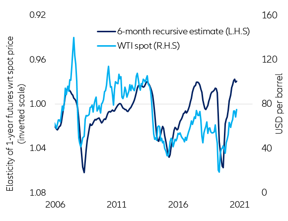 Figure 4 – Elasticity of one-year futures and WTI spot prices