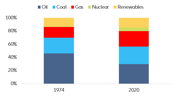 Figure 3 – Global energy demand (by source)
