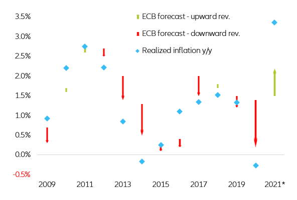 Figure 12 – ECB: Annual headline inflation forecast