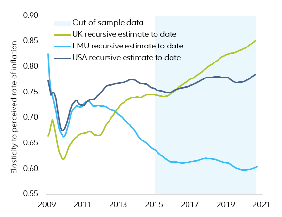 Figure 11 – Breakdown of household consumption in Europe